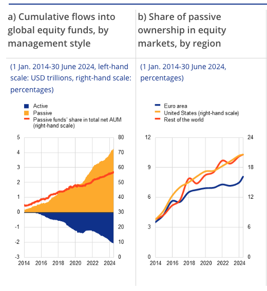 Two charts: cumulative flows into global equity funds by management style 2014–2024 (passive rising past USD 4tn, active negative); and share of passive ownership in equity markets by region, climbing from ~3% to ~10% across Euro area, US, and Rest of the world.